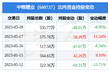 中粮糖业(600737):5月18日北向资金减持40.01万股